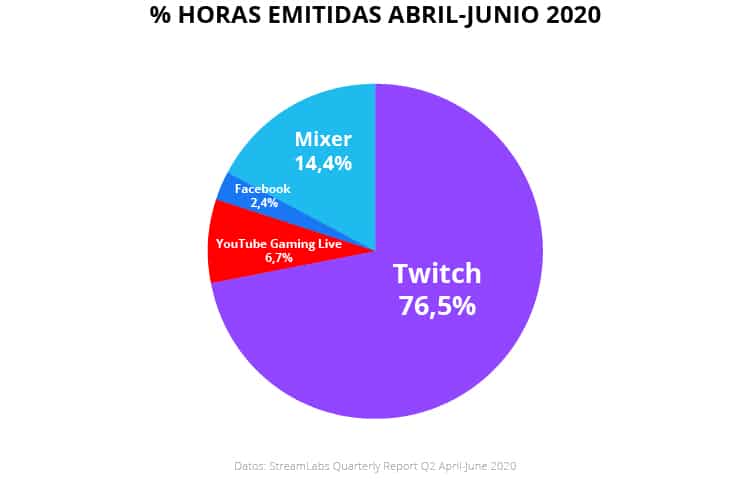 Horas emitidas en Twitch